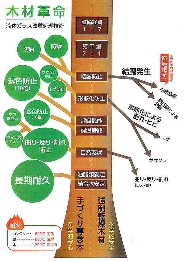 木材革命